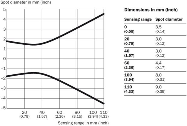 Light spot size