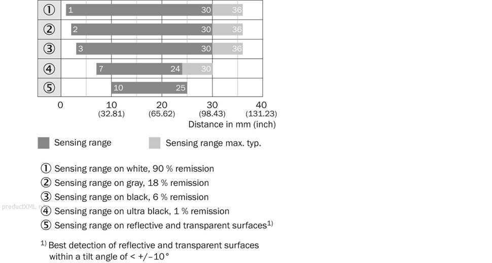 Sensing range diagram