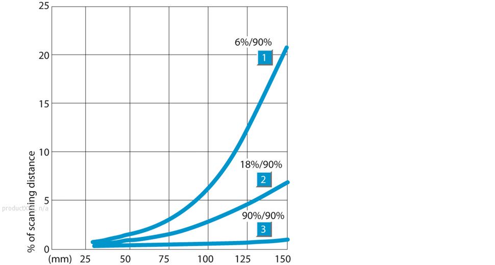 Characteristic curve