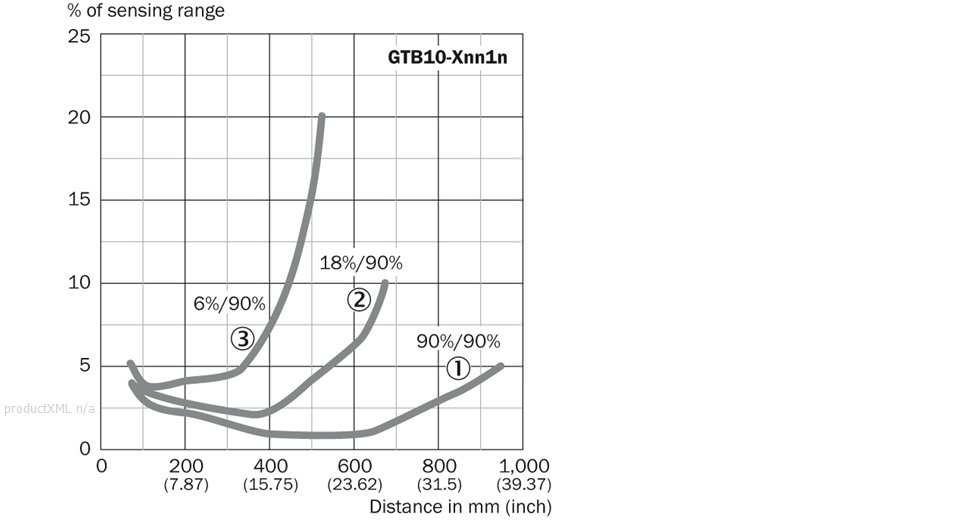 Characteristic curve