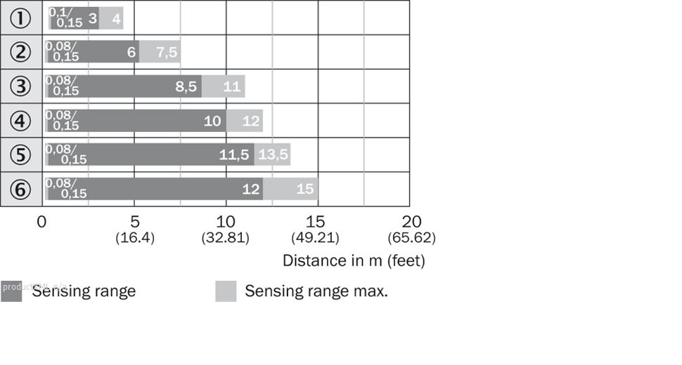 Sensing range diagram