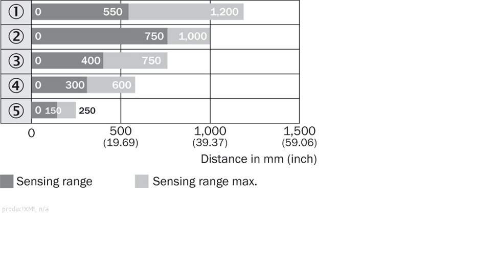 Sensing range diagram