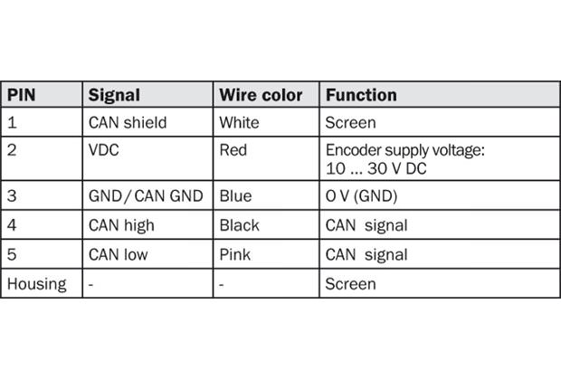 PIN and wire allocation