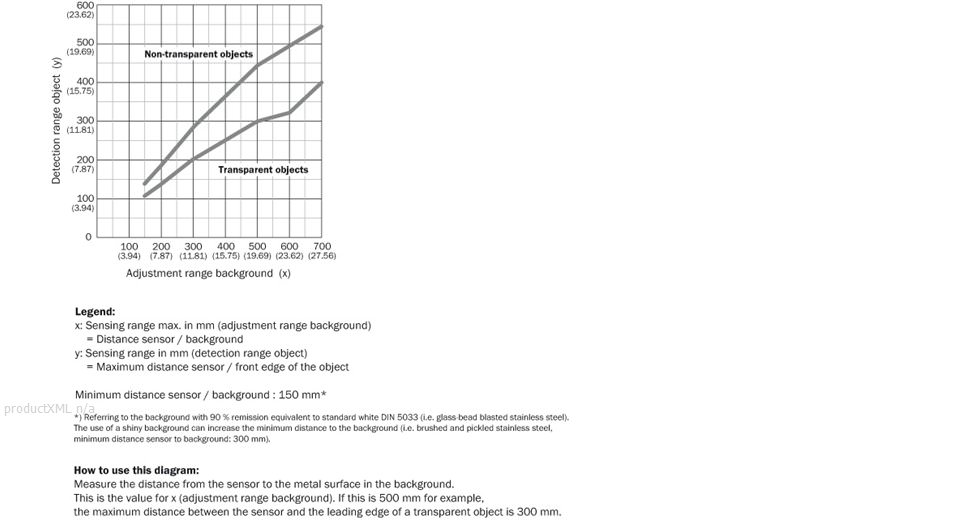 Characteristic curve