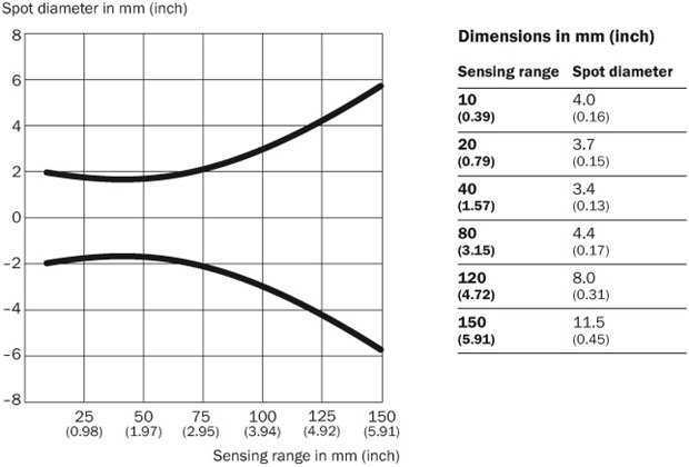 Light spot size