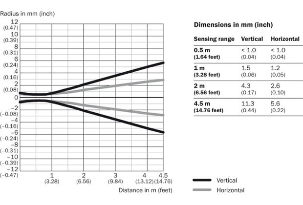 Light spot size