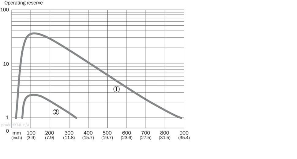 Characteristic curve