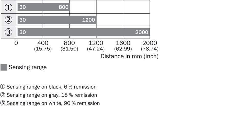 Sensing range diagram