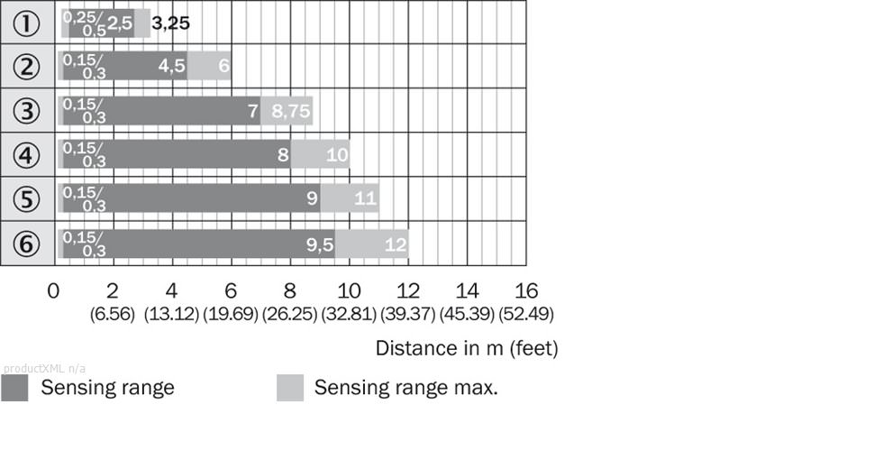 Sensing range diagram