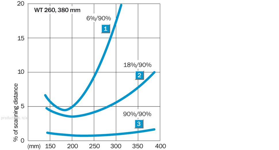 Characteristic curve