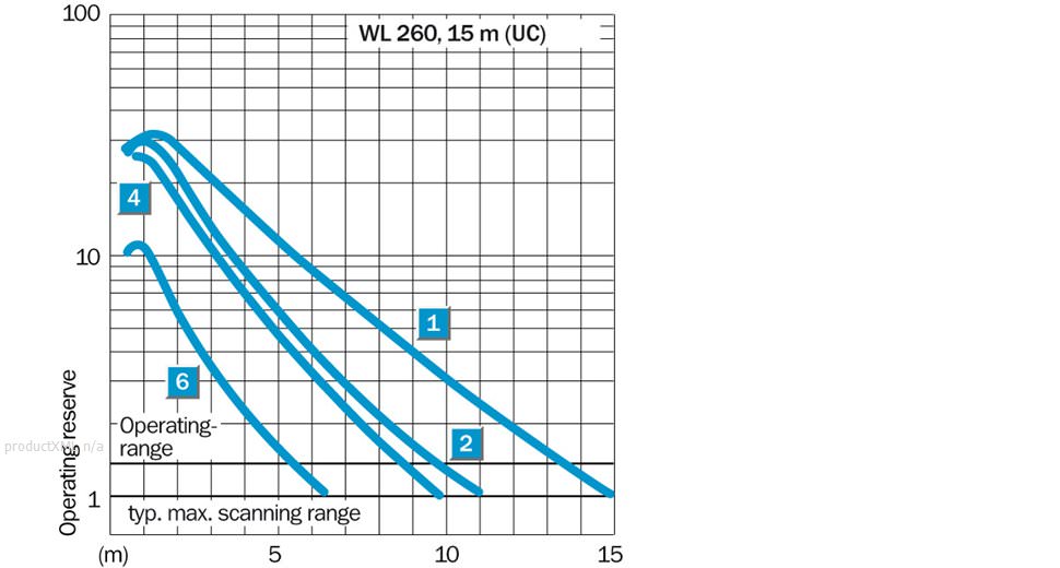 Characteristic curve