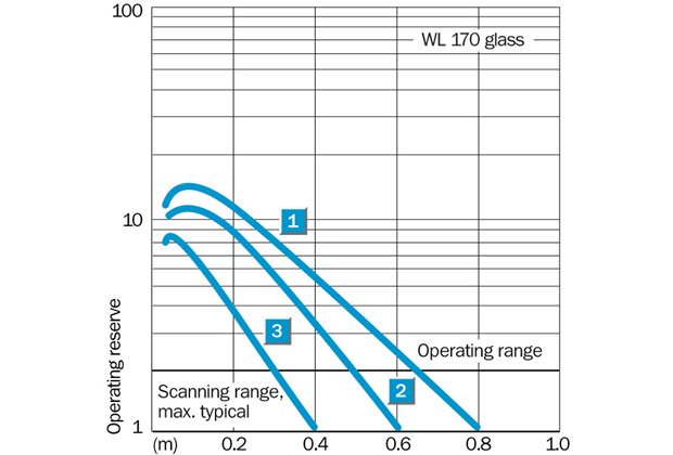 Characteristic curve