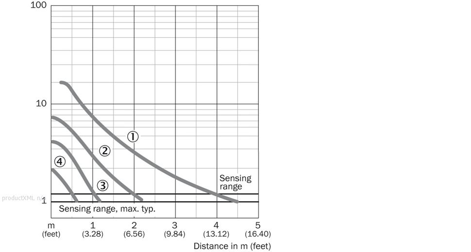 Characteristic curve