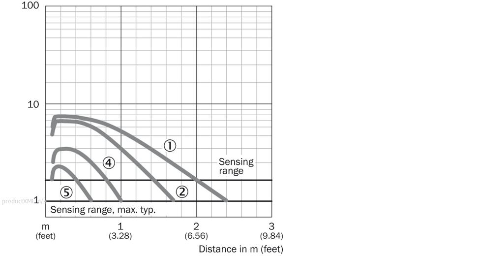 Characteristic curve