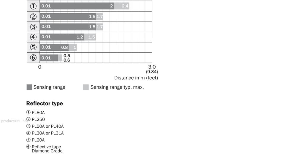 Sensing range diagram