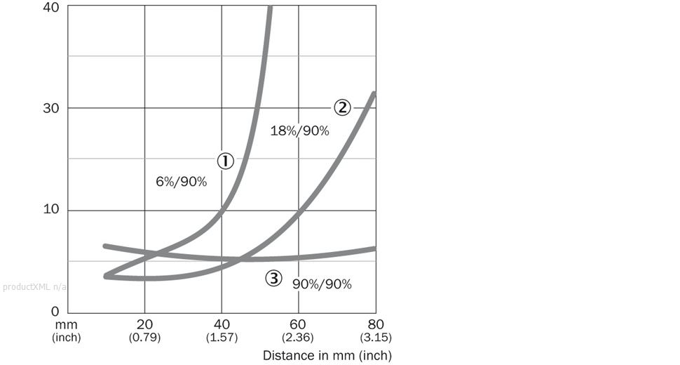 Characteristic curve