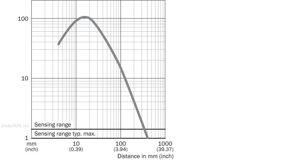 Characteristic curve