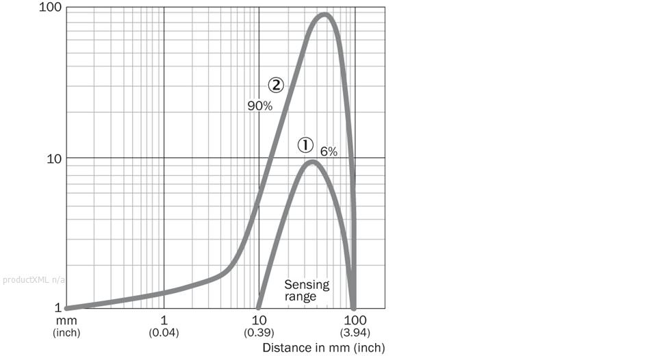 Characteristic curve