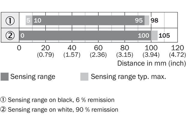 Sensing range diagram