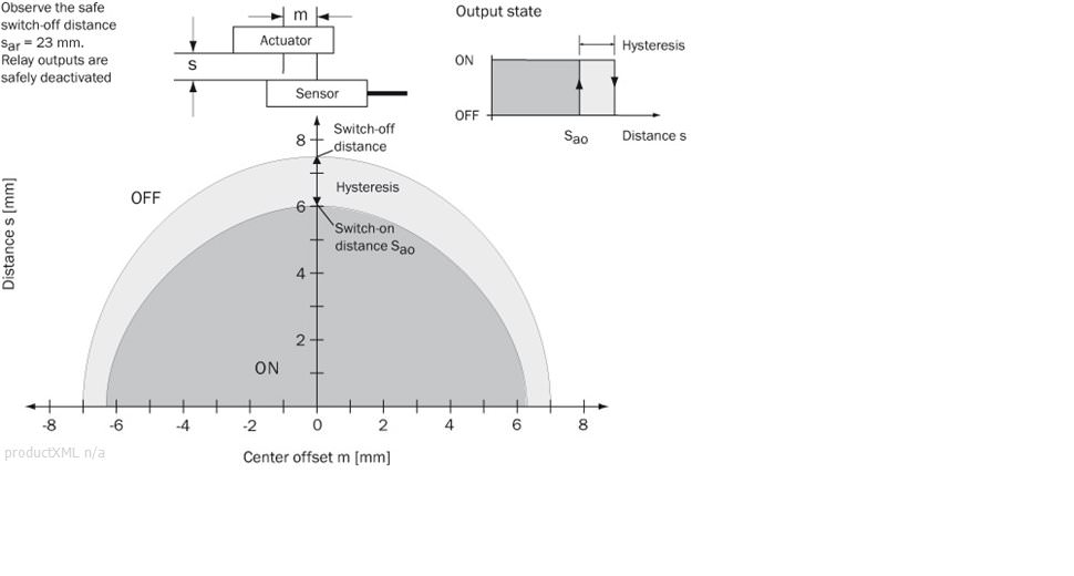 Response range