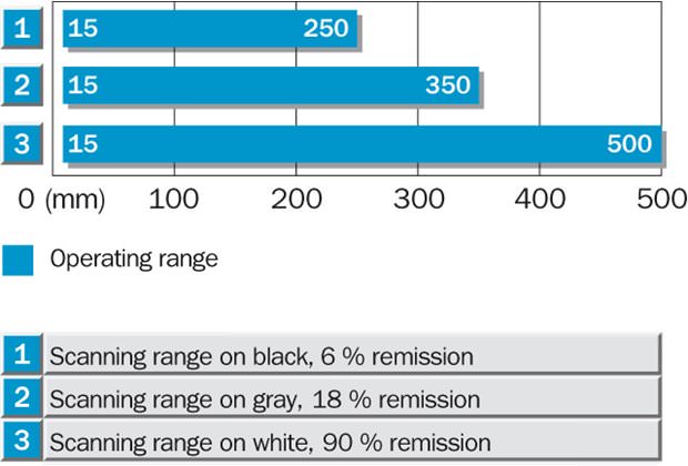 Sensing range diagram