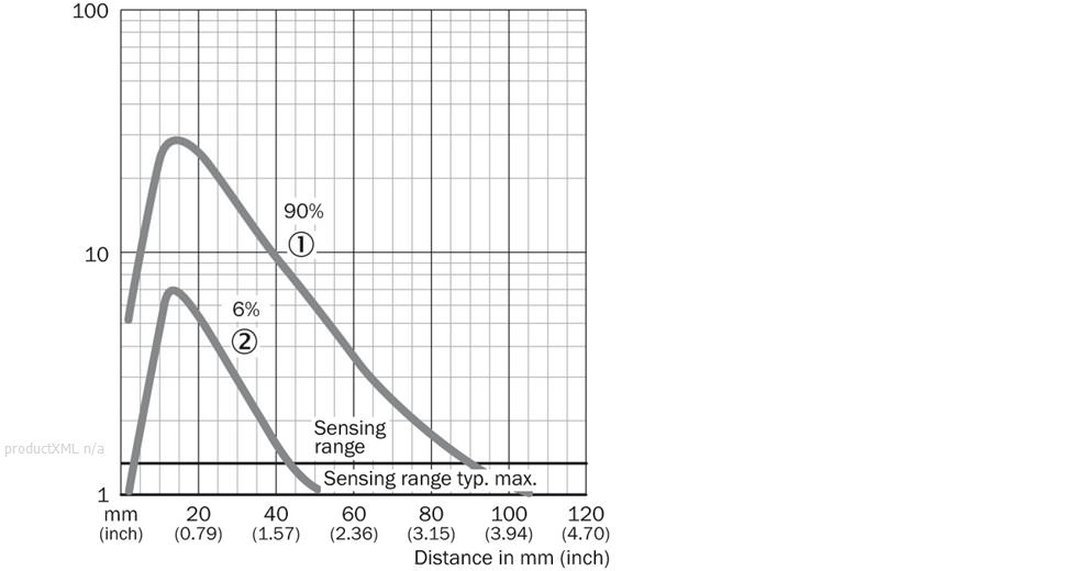 Characteristic curve