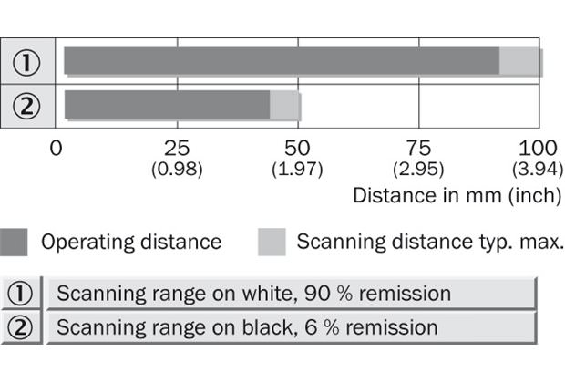 Sensing range diagram