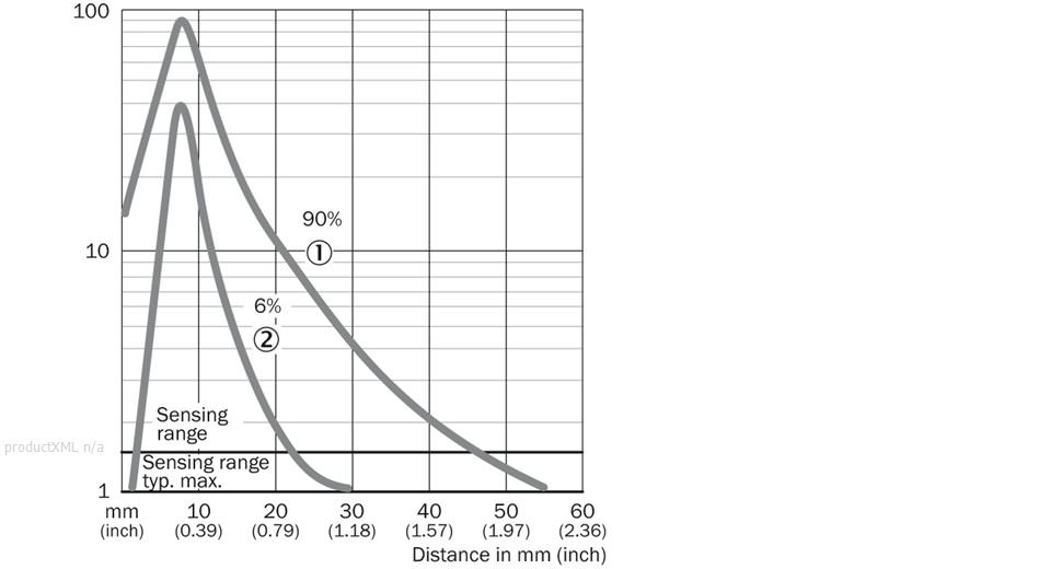 Characteristic curve