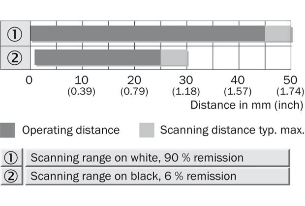 Sensing range diagram