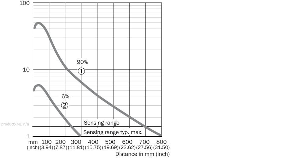 Characteristic curve