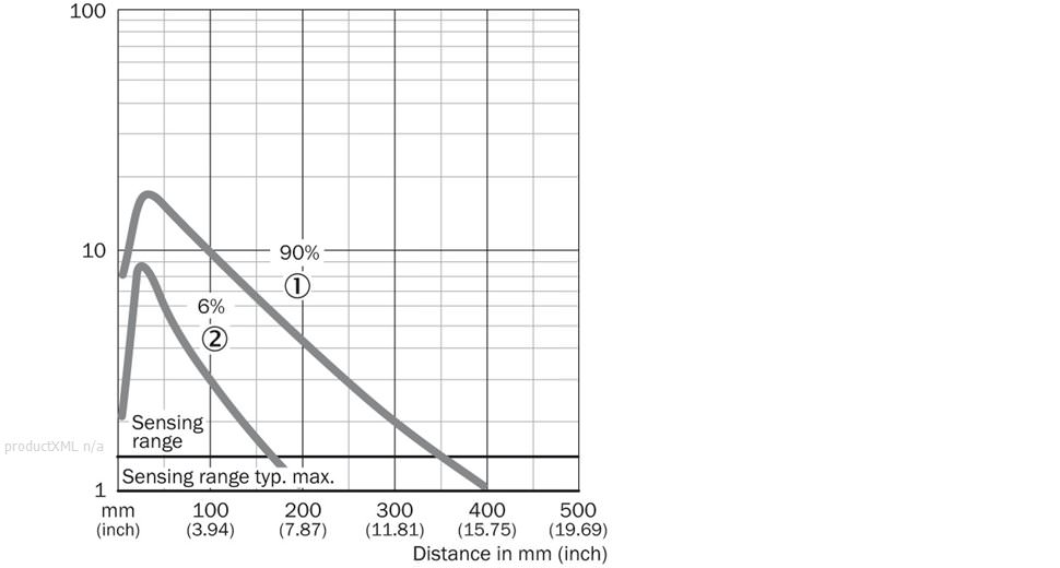 Characteristic curve