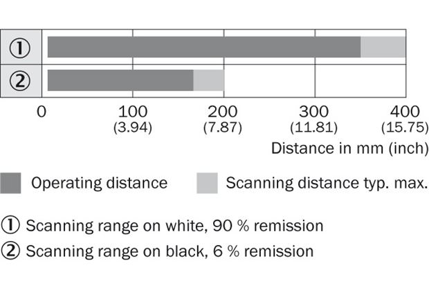 Sensing range diagram