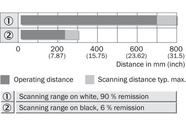 Sensing range diagram