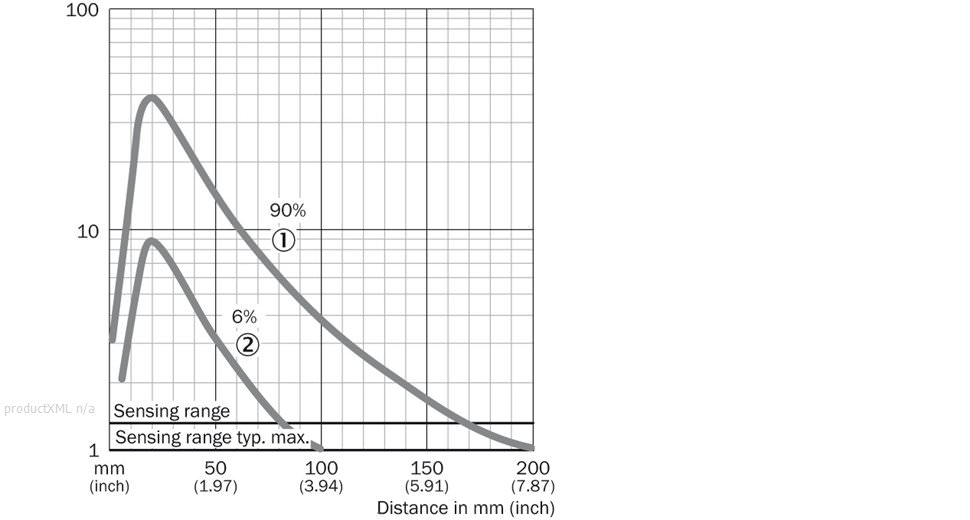 Characteristic curve