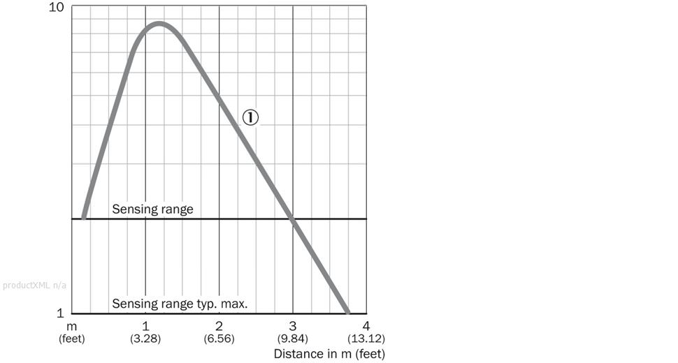 Characteristic curve