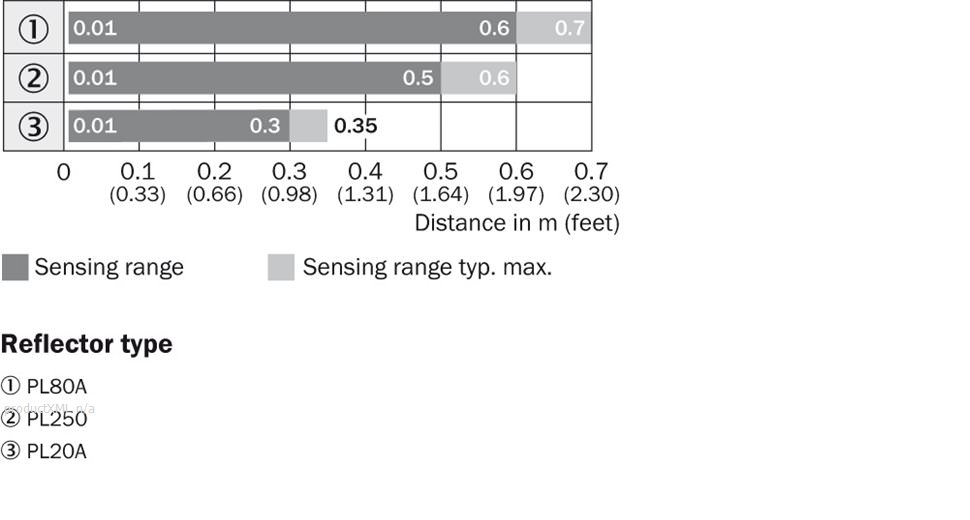 Sensing range diagram