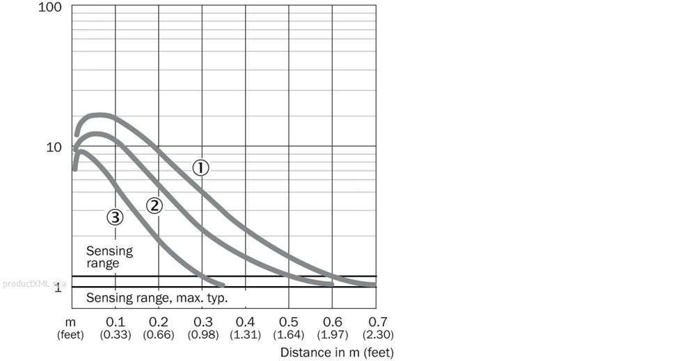 Characteristic curve