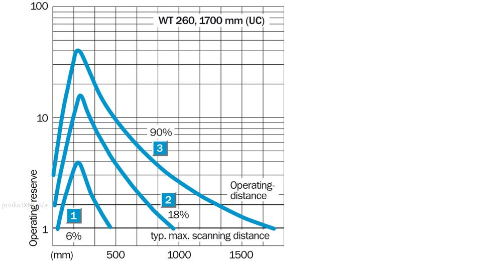 Characteristic curve