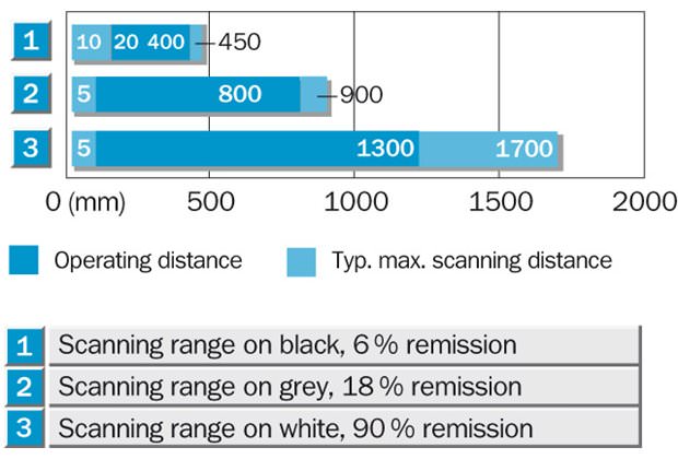 Sensing range diagram