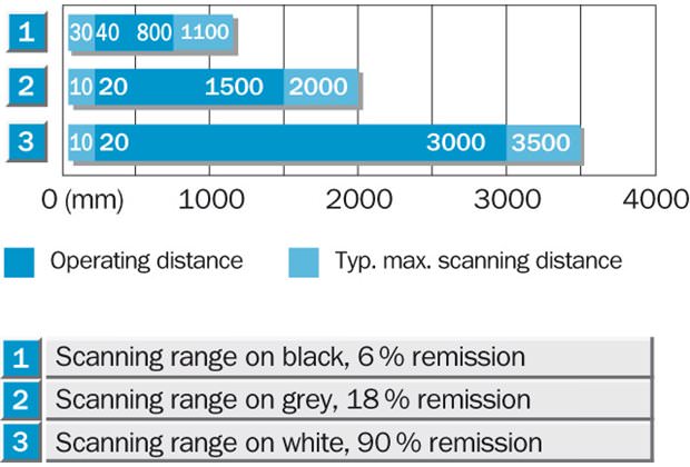 Sensing range diagram