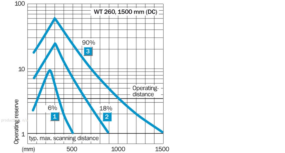 Characteristic curve