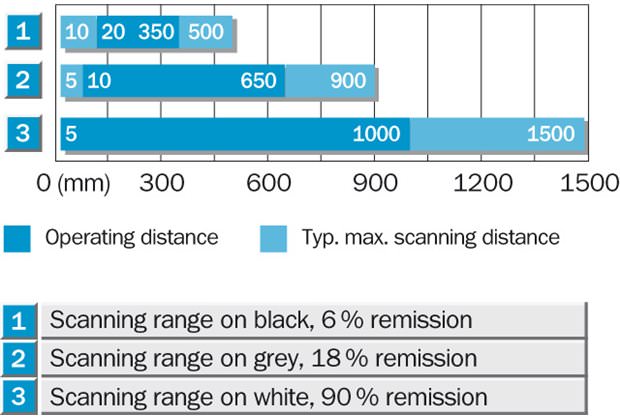 Sensing range diagram