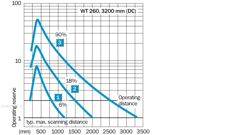 Characteristic curve