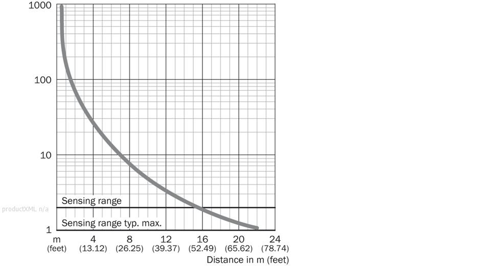 Characteristic curve