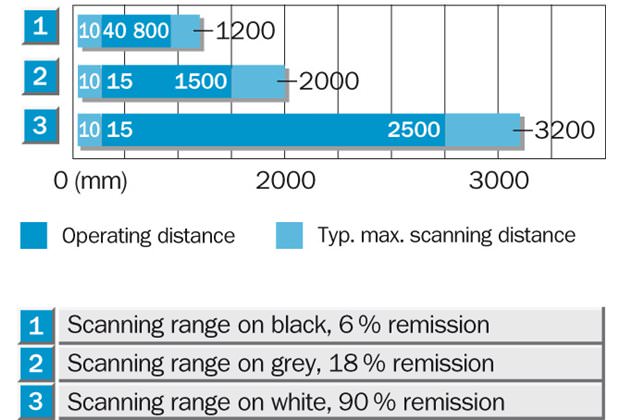 Sensing range diagram