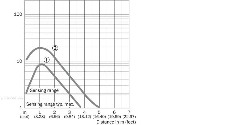 Characteristic curve