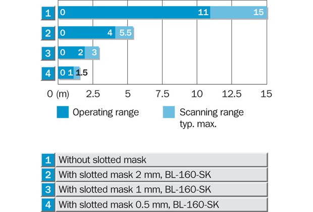 Sensing range diagram