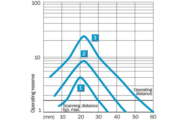 Characteristic curve