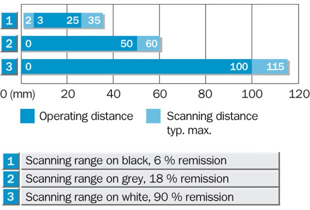 Sensing range diagram