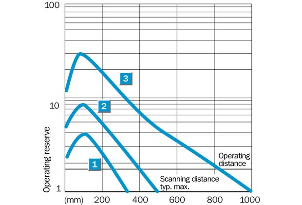 Characteristic curve